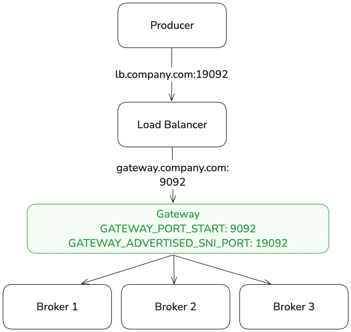 Ports with SNI routing